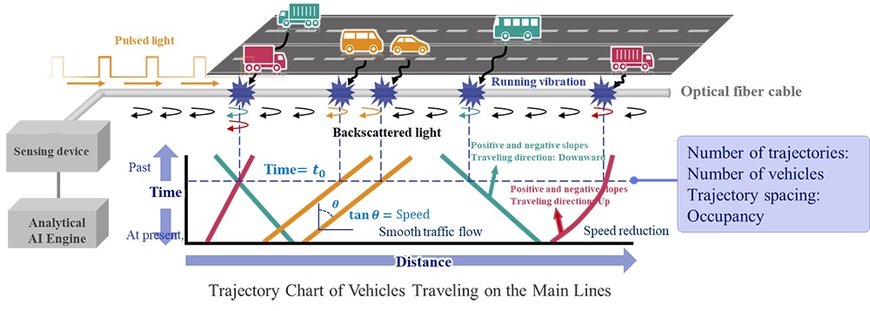 NEC provides AI-based traffic monitoring system with fiber-optic sensing technology for NEXCO CENTRAL